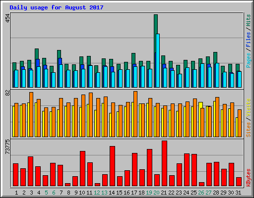 Daily usage for August 2017