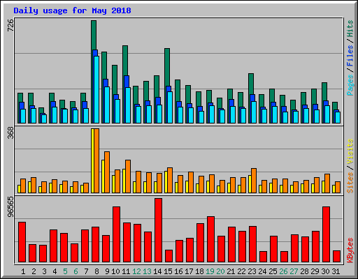 Daily usage for May 2018