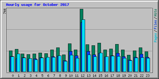 Hourly usage for October 2017